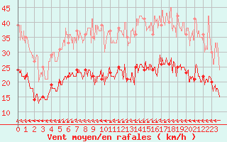 Courbe de la force du vent pour Cherbourg (50)