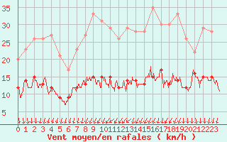 Courbe de la force du vent pour Melun (77)