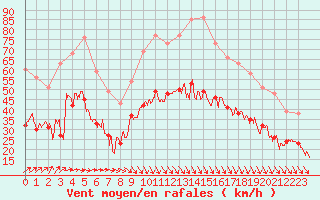 Courbe de la force du vent pour Calais / Marck (62)