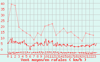 Courbe de la force du vent pour Chteau-Chinon (58)