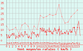 Courbe de la force du vent pour Paris - Montsouris (75)