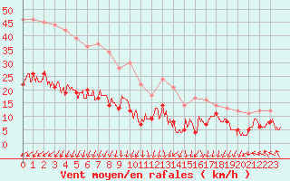 Courbe de la force du vent pour Cap Ferret (33)