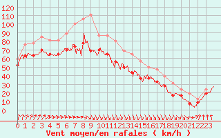 Courbe de la force du vent pour Pointe du Raz (29)