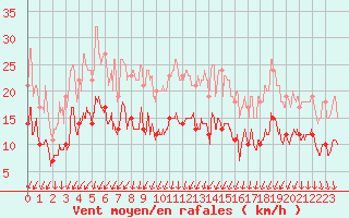 Courbe de la force du vent pour Cambrai / Epinoy (62)