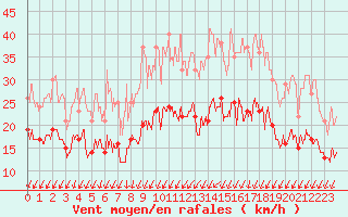 Courbe de la force du vent pour Orly (91)