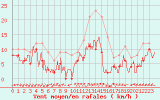 Courbe de la force du vent pour Beauvais (60)