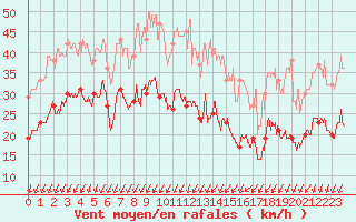 Courbe de la force du vent pour Le Talut - Belle-Ile (56)