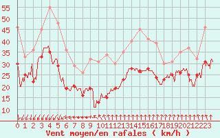 Courbe de la force du vent pour Mont-Aigoual (30)