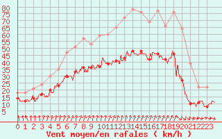 Courbe de la force du vent pour Brest (29)