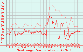 Courbe de la force du vent pour Nice (06)