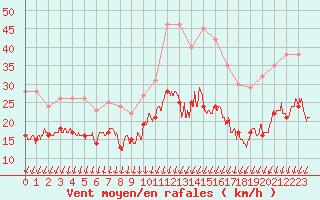 Courbe de la force du vent pour Blois (41)