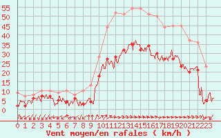 Courbe de la force du vent pour Figari (2A)