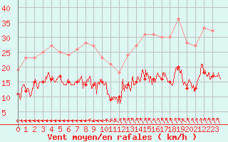 Courbe de la force du vent pour Lanvoc (29)