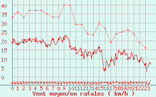 Courbe de la force du vent pour Biscarrosse (40)