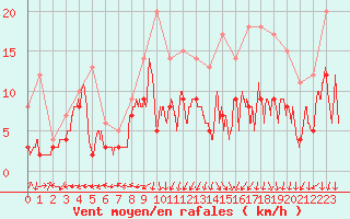 Courbe de la force du vent pour Grenoble/St-Etienne-St-Geoirs (38)