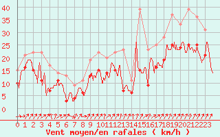 Courbe de la force du vent pour Alistro (2B)