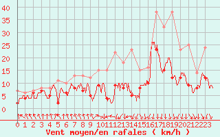 Courbe de la force du vent pour Saint-Etienne (42)