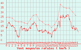 Courbe de la force du vent pour Pointe de Chassiron (17)