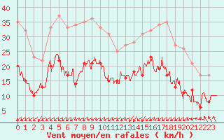 Courbe de la force du vent pour Archigny (86)