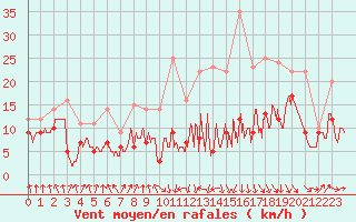 Courbe de la force du vent pour Tarbes (65)