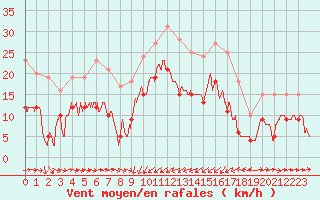 Courbe de la force du vent pour Solenzara - Base arienne (2B)