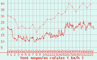 Courbe de la force du vent pour Orly (91)