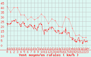 Courbe de la force du vent pour Valence (26)