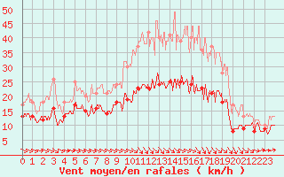 Courbe de la force du vent pour Saint-Quentin (02)