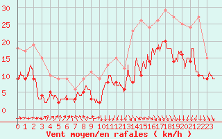 Courbe de la force du vent pour Abbeville (80)