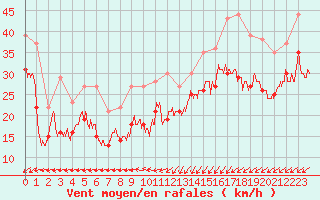 Courbe de la force du vent pour Dunkerque (59)