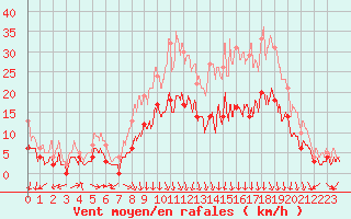Courbe de la force du vent pour Saint-Etienne (42)