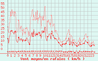 Courbe de la force du vent pour Mende (48)