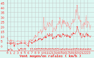 Courbe de la force du vent pour Saint Gervais (33)