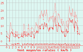 Courbe de la force du vent pour Le Puy - Loudes (43)