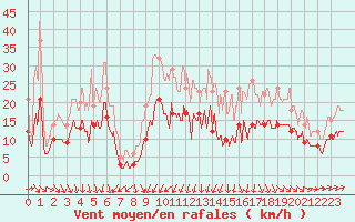 Courbe de la force du vent pour Ectot-ls-Baons (76)