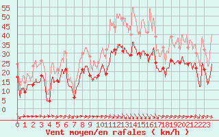 Courbe de la force du vent pour Bziers Cap d