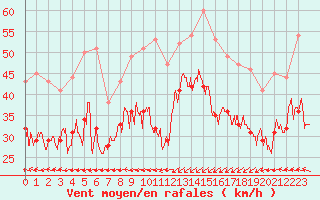 Courbe de la force du vent pour Ile Rousse (2B)