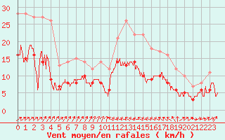 Courbe de la force du vent pour Bastia (2B)
