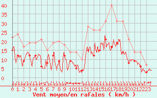 Courbe de la force du vent pour Dole-Tavaux (39)