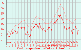 Courbe de la force du vent pour Montpellier (34)