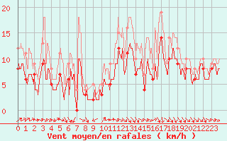 Courbe de la force du vent pour Pontoise - Cormeilles (95)