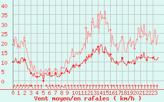 Courbe de la force du vent pour Le Mans (72)