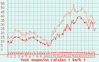 Courbe de la force du vent pour Ile de Groix (56)