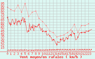 Courbe de la force du vent pour Pointe de Penmarch (29)