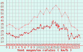 Courbe de la force du vent pour La Roche-sur-Yon (85)