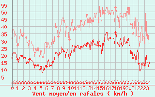 Courbe de la force du vent pour Le Touquet (62)