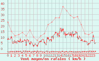 Courbe de la force du vent pour Le Puy - Loudes (43)