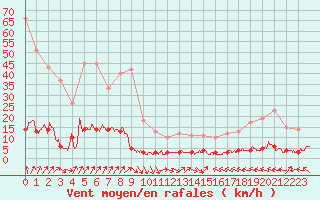 Courbe de la force du vent pour Chteau-Chinon (58)