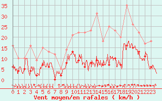 Courbe de la force du vent pour Avignon (84)