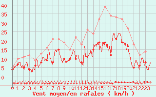 Courbe de la force du vent pour Istres (13)